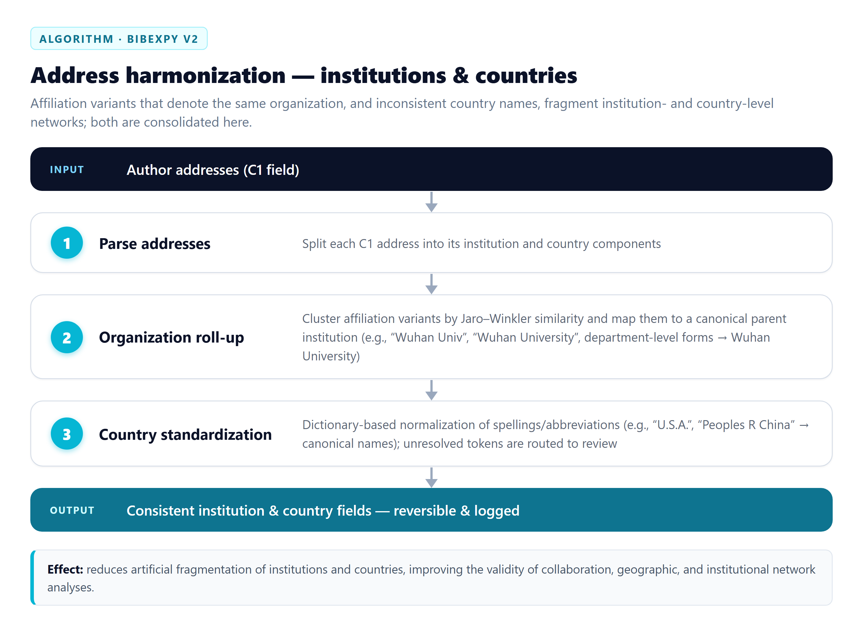 Address harmonization diagram