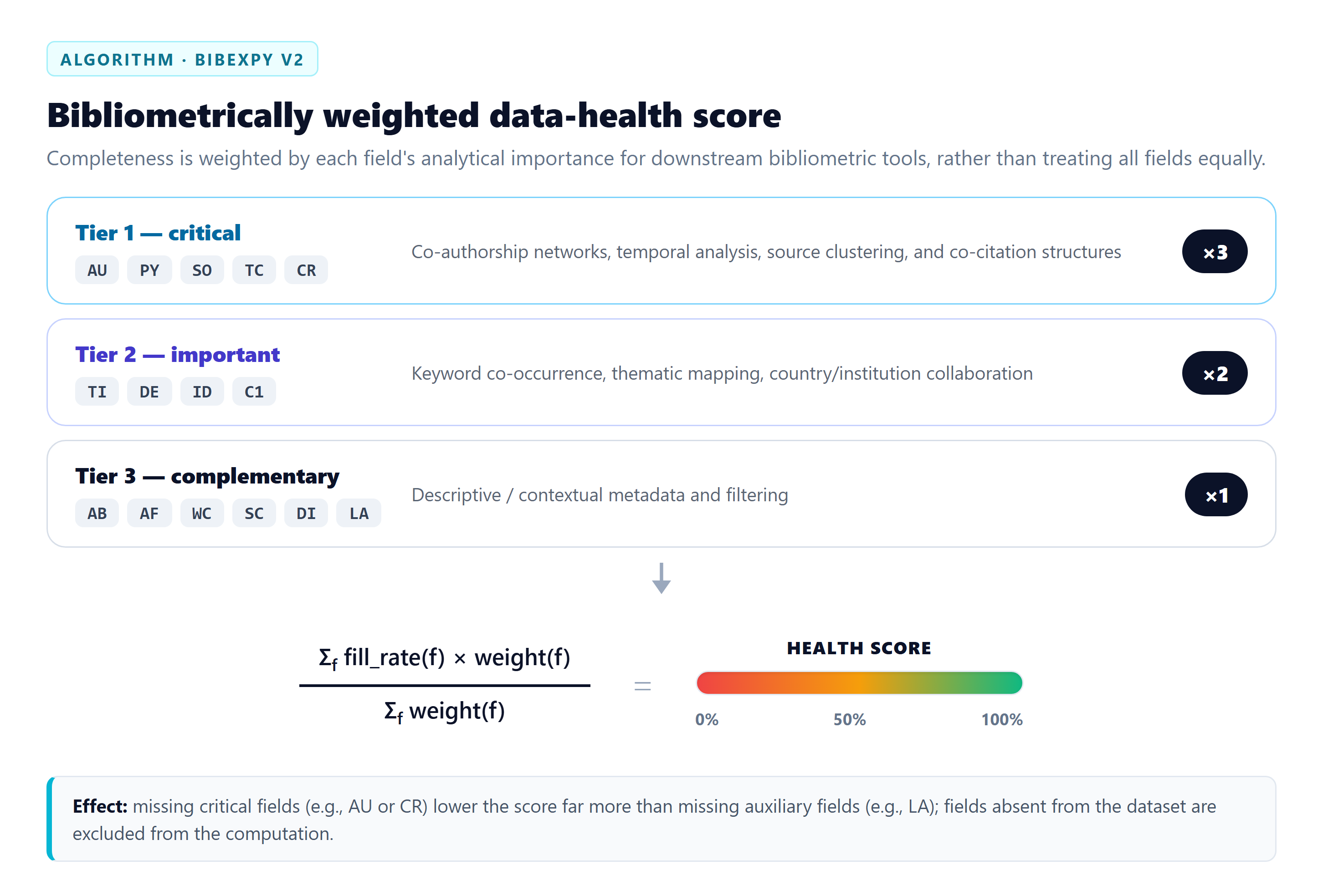Health score diagram