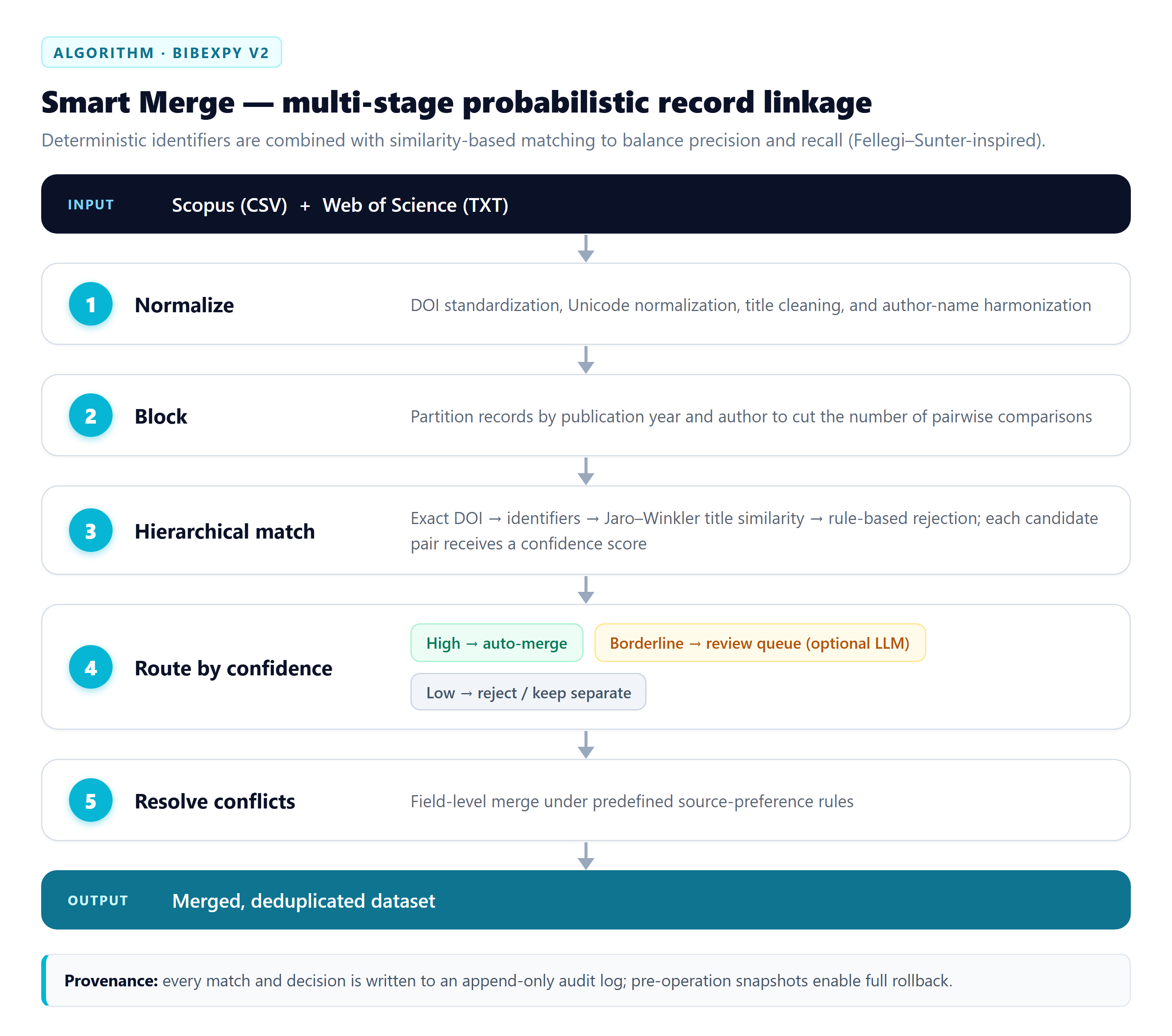 Smart Merge algorithm diagram